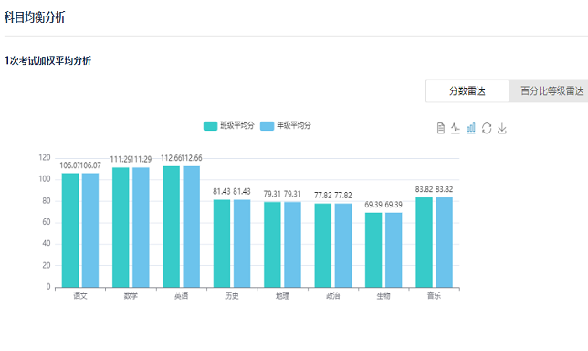 成绩分析支持发布到公众号